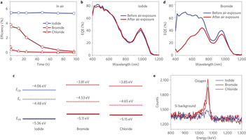 Air-stable CQD solar cells.