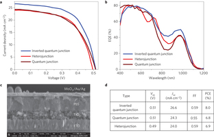 Inverted quantum junction solar cell.